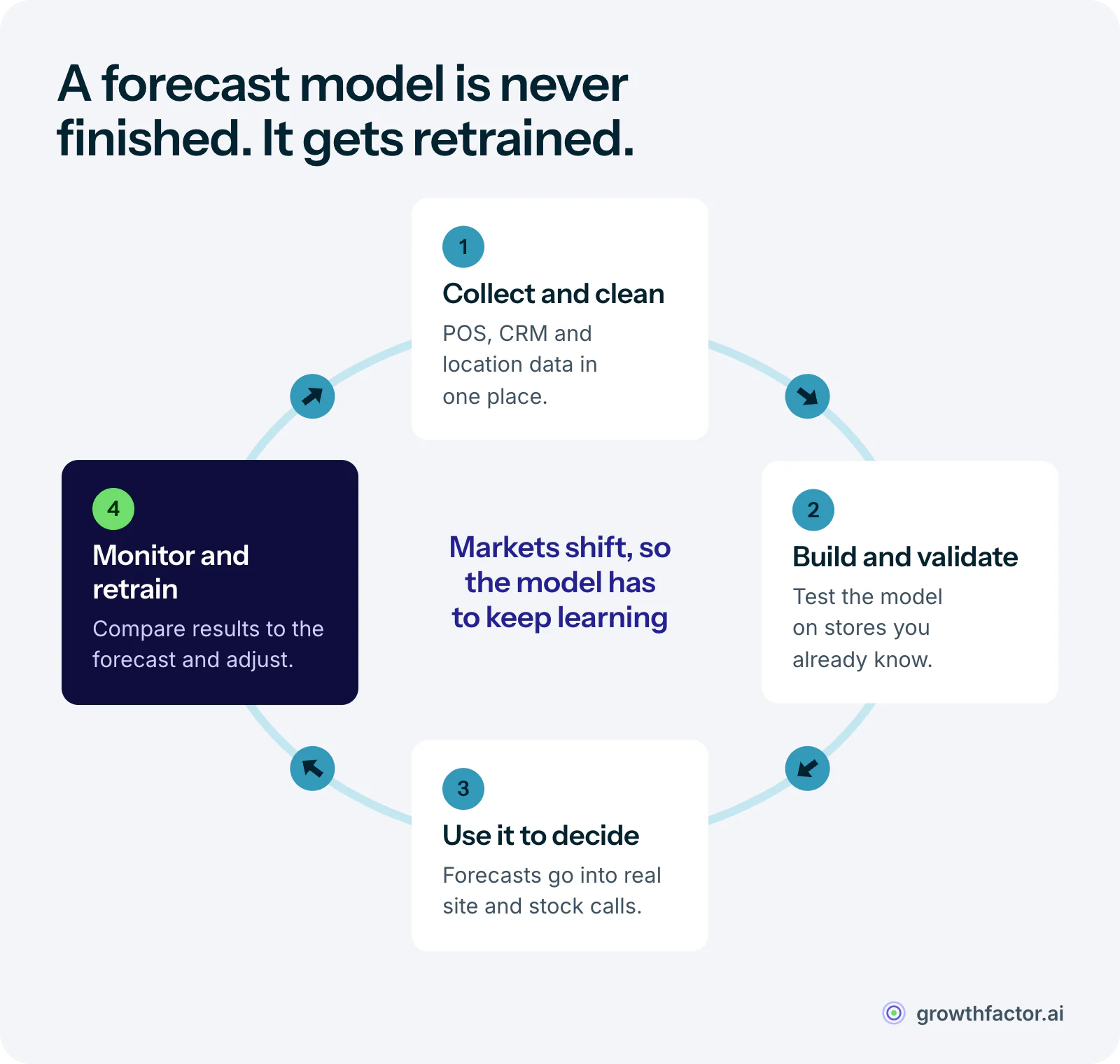 A four-stage loop for a predictive analytics program: collect and clean the data, build and validate the model, put its forecasts into real decisions, then monitor results and retrain as the market shifts, which feeds back into the data.