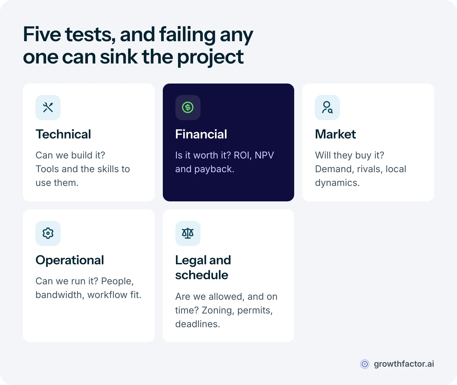Five types of feasibility analysis, each as a question: technical asks whether you can build it, financial asks whether it is worth it, market asks whether customers will buy it, operational asks whether you can run it, and legal and scheduling asks whether you are allowed to and can finish on time.