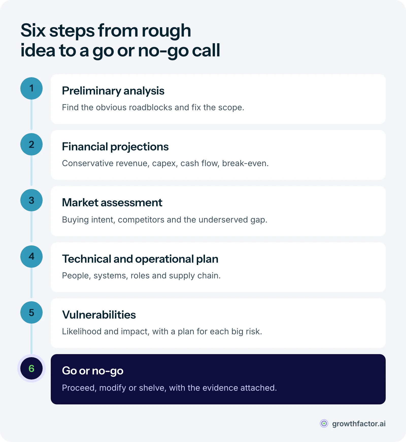 Six steps of a feasibility study: a preliminary analysis to screen out unworkable ideas, financial projections, a market assessment, technical and operational planning, a review of vulnerabilities with contingency plans, and a final go or no-go report.