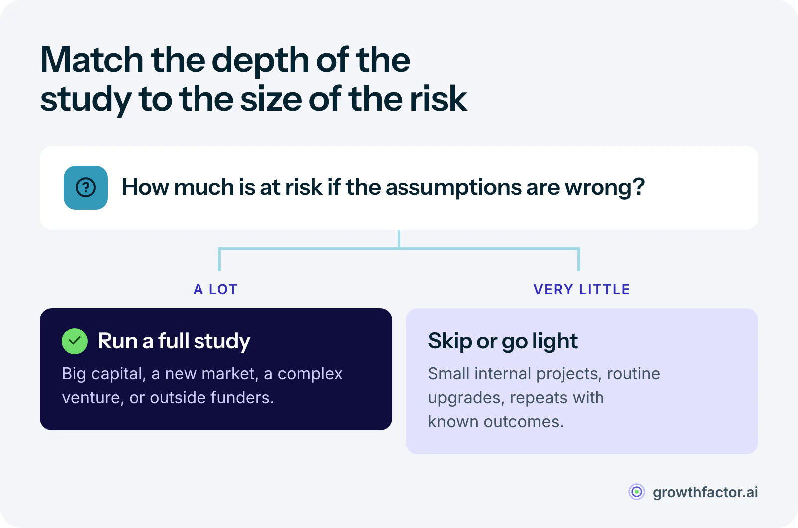 Decision diagram for whether a project needs a full feasibility study: large capital investments, new products or markets, complex ventures and anything going to investors or lenders need one, while small internal projects, routine upgrades and repeat projects with known outcomes can skip it.