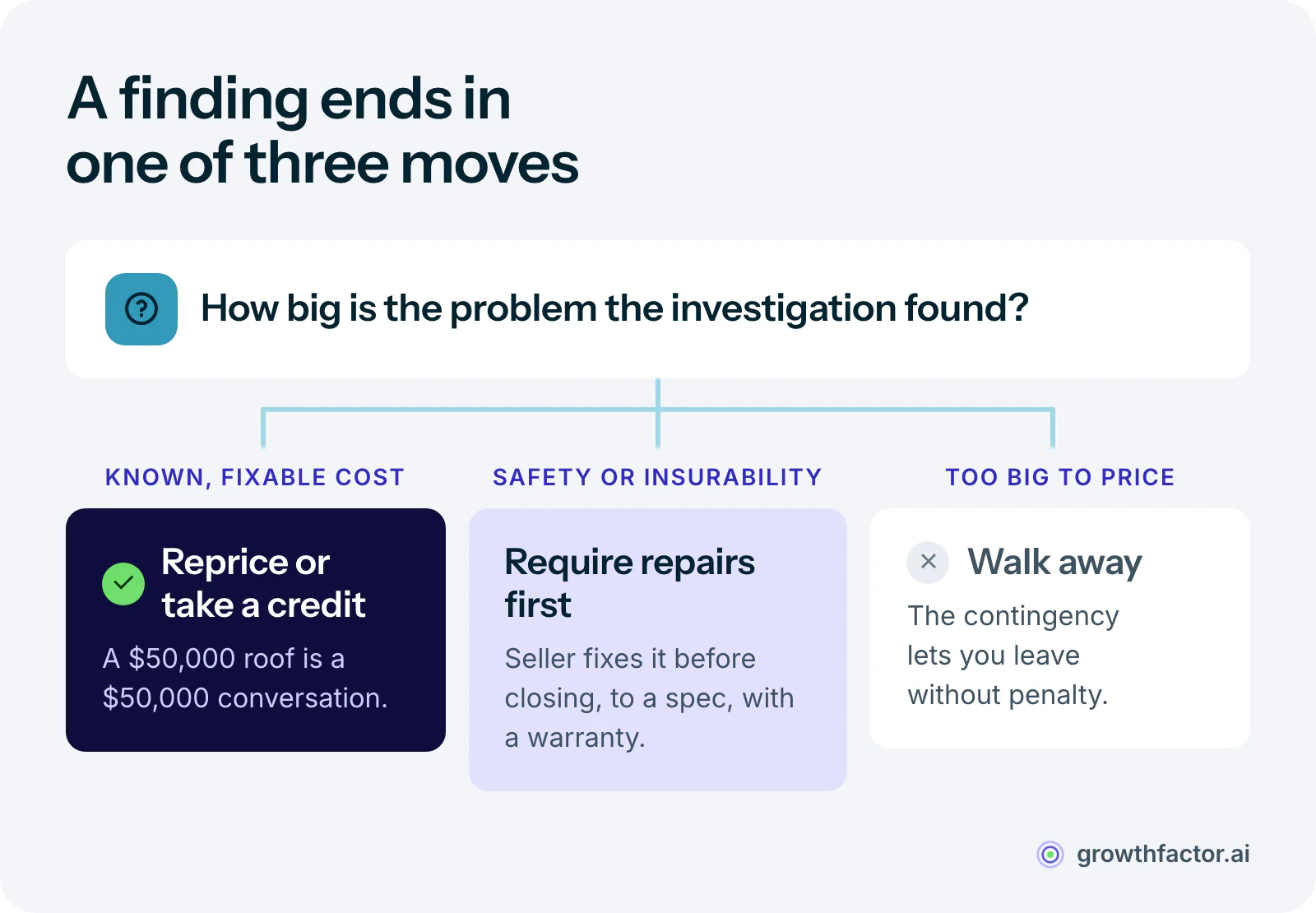 Decision diagram for acting on a due diligence finding: if the cost is known and fixable, renegotiate the price or take a seller credit; if it is a safety or insurability problem, require repairs before closing with a warranty; if the problem is too large to price, use the contingency to walk away.