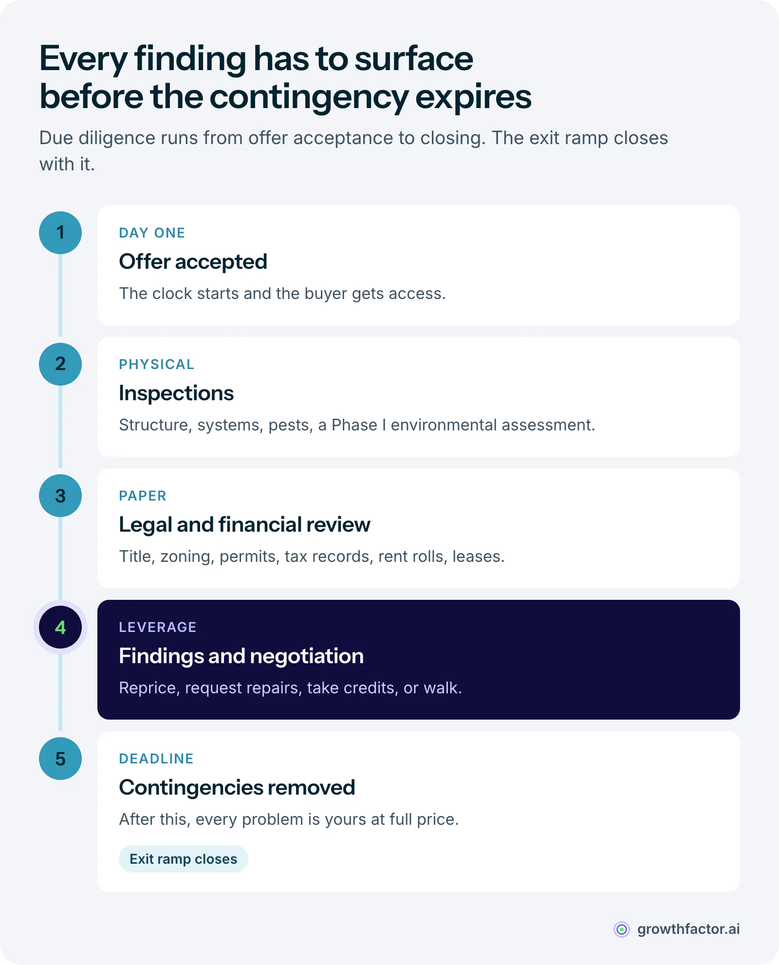 Five stages of property due diligence: the period starts at offer acceptance, then physical inspections, then legal and financial review, then findings and negotiation, and it ends when contingencies are removed and the deal closes, which is the last point a buyer can walk away without penalty.