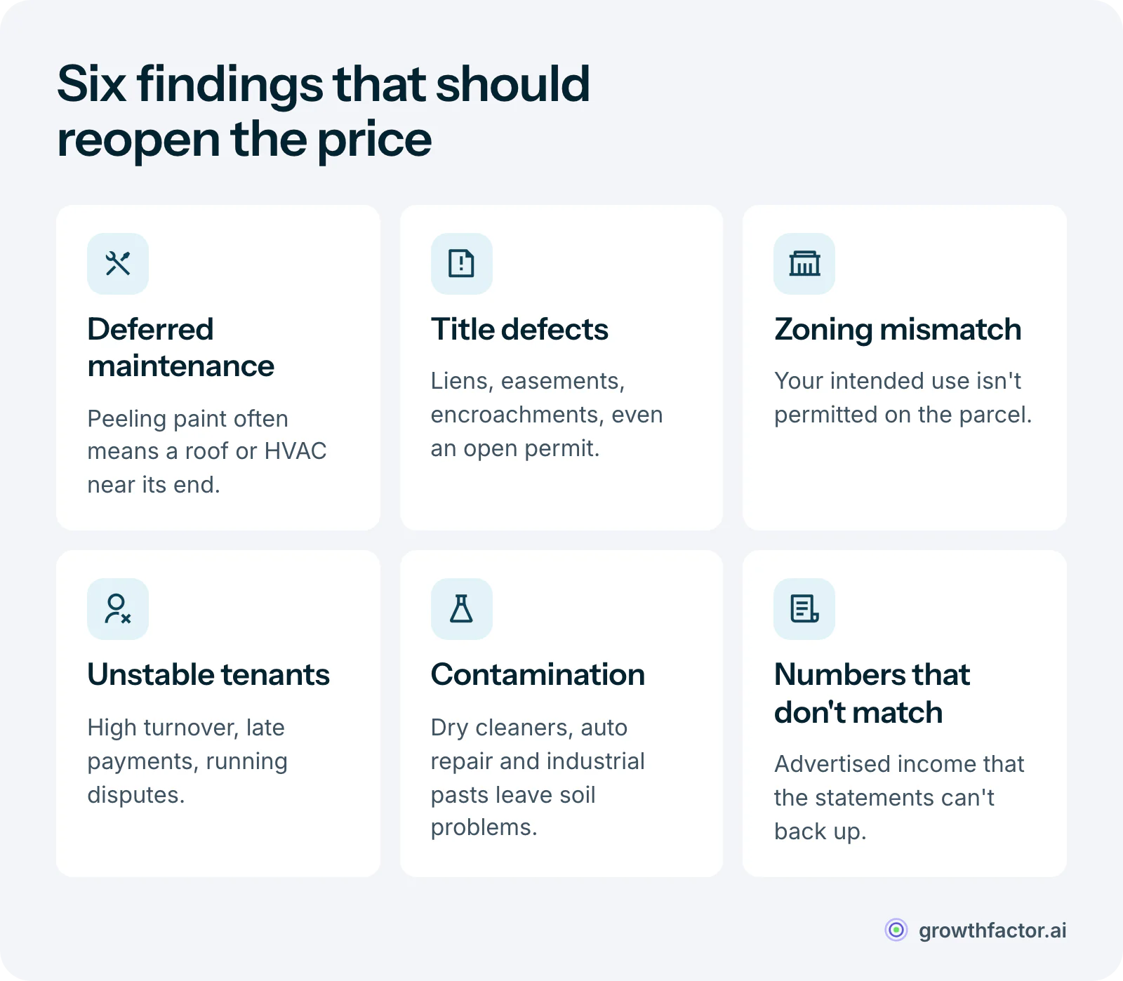 Six due diligence red flags: deferred maintenance that hides failing systems, title defects such as liens or open permits, zoning that does not allow the intended use, unstable tenant history, environmental contamination from past uses like dry cleaning, and financial records that do not match the seller's numbers.