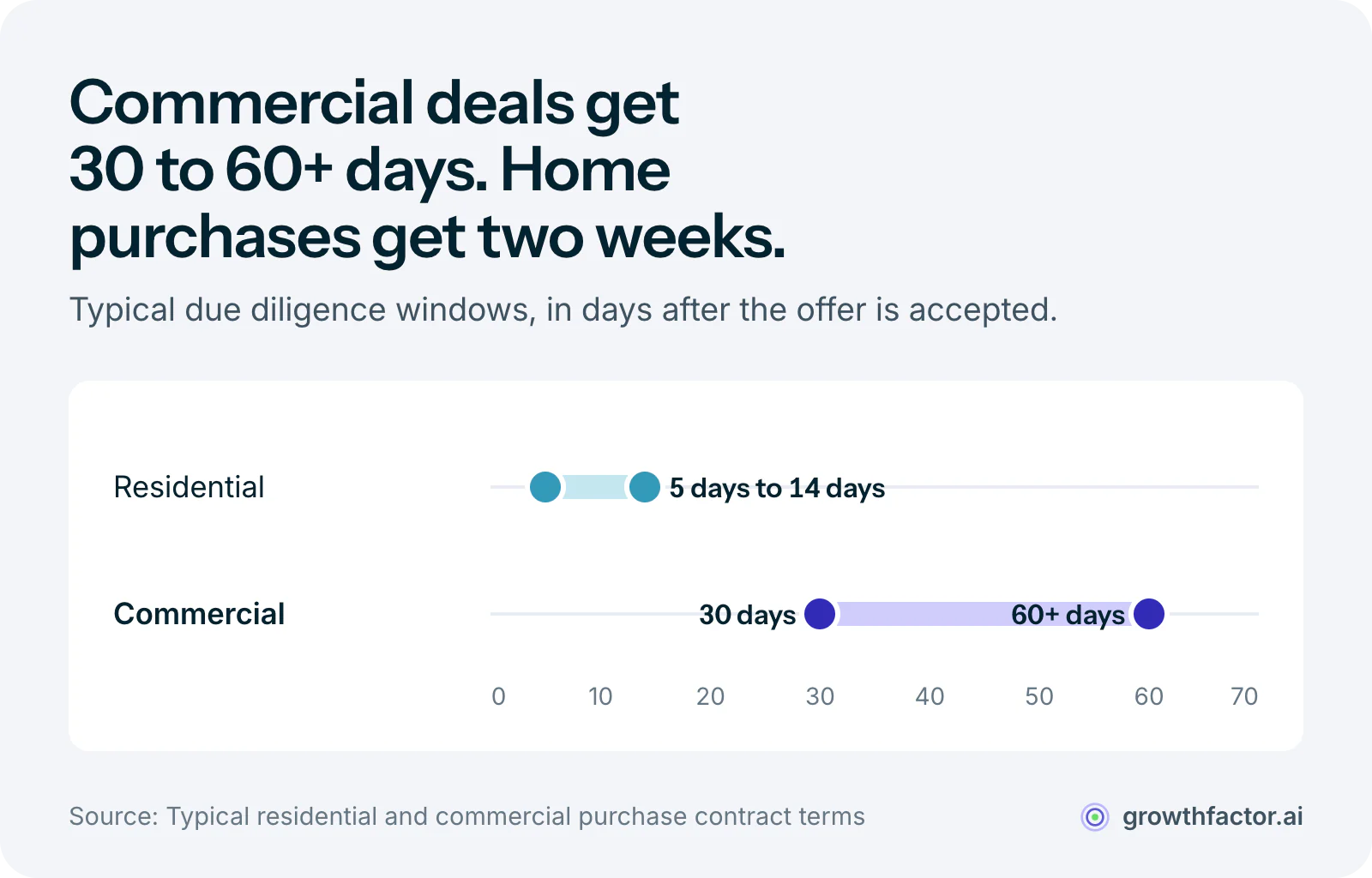 Range chart of typical due diligence windows: residential purchases allow 5 to 14 days, while commercial purchases allow 30 to 60 days and sometimes longer, because the buyer is verifying an income stream and every lease behind it.