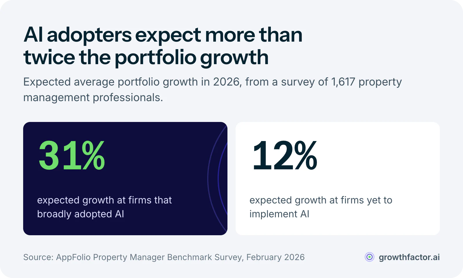 Two statistics from AppFolio's February 2026 survey of 1,617 property management professionals: firms that had broadly adopted AI expected 31 percent average portfolio growth in 2026, against 12 percent for firms yet to implement it.