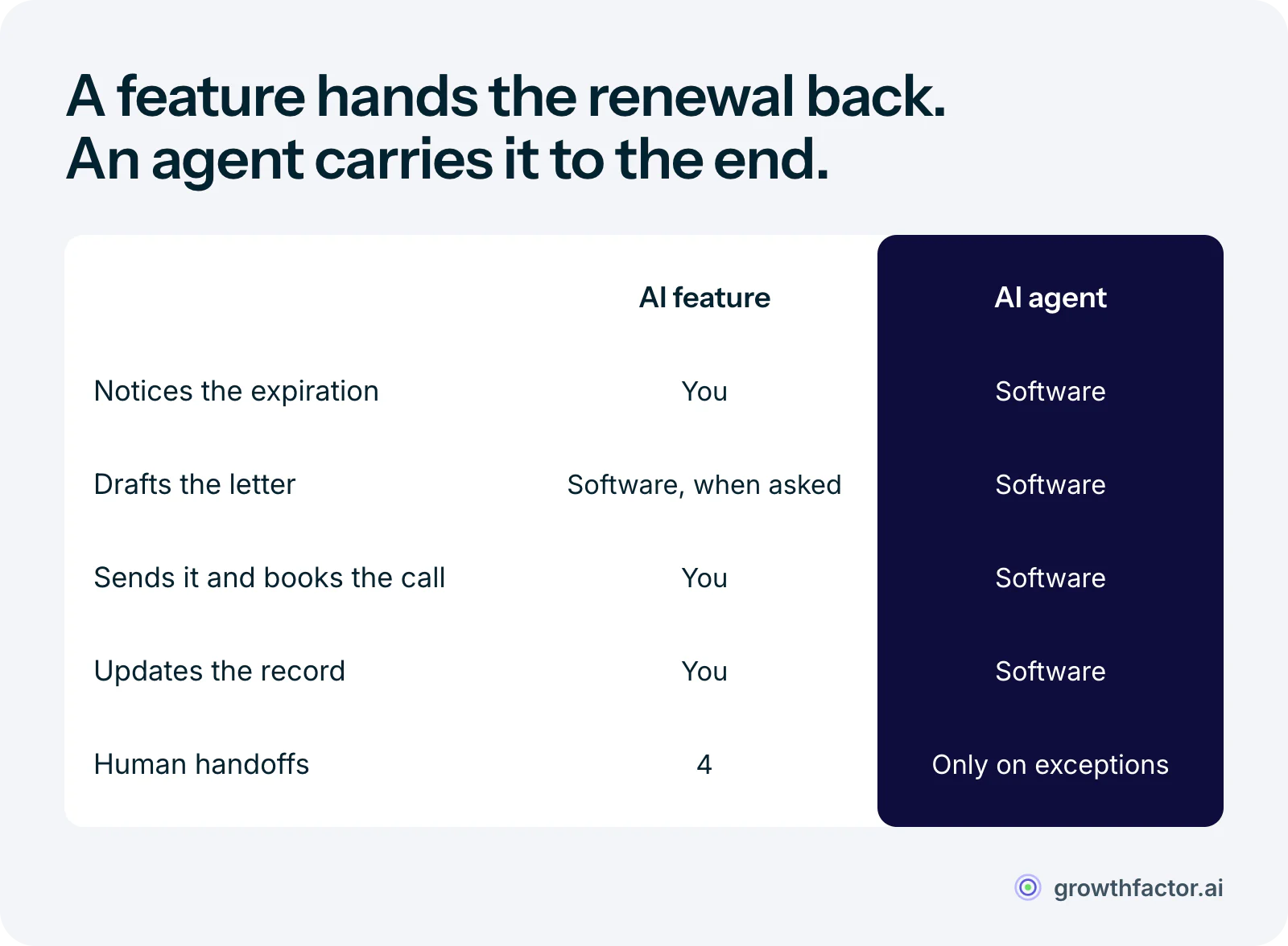 Comparison of the same lease renewal run by an AI feature and an AI agent: with a feature a person notices the expiration, asks for the draft, and sends, books and records it, for four handoffs; with an agent the software does every step and a person steps in only when the answer falls outside policy.
