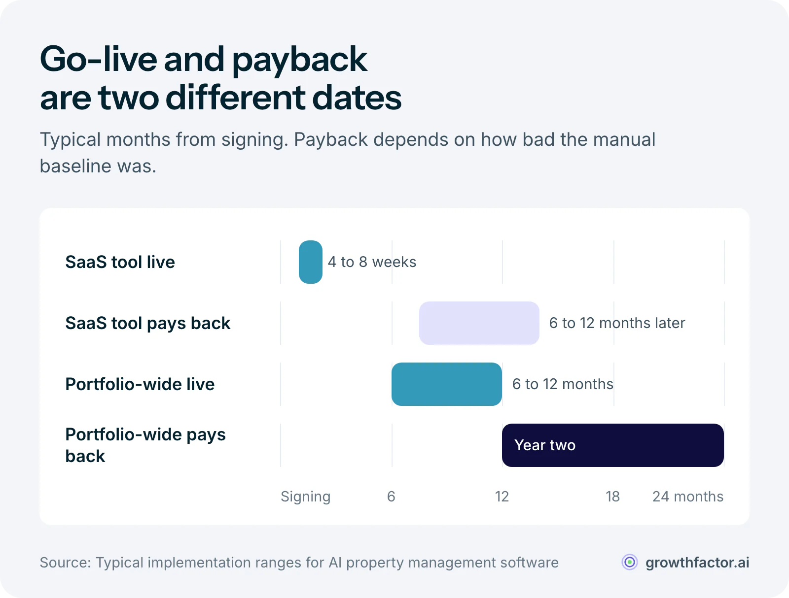Timeline in months from signing: a pre-built SaaS tool goes live in 4 to 8 weeks and pays back 6 to 12 months after launch, while a portfolio-wide deployment takes 6 to 12 months to go live and pays back 12 to 24 months from signing.