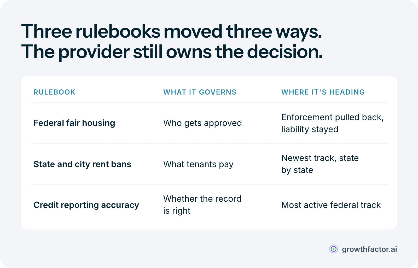 Table of the three rulebooks that govern AI in rental housing: federal fair housing covers who gets approved and saw enforcement pulled back while liability stayed; state and city rent-setting bans cover what tenants pay and are the newest track, moving state by state; credit reporting accuracy covers whether the screening record is correct and is the most active federal enforcement track.