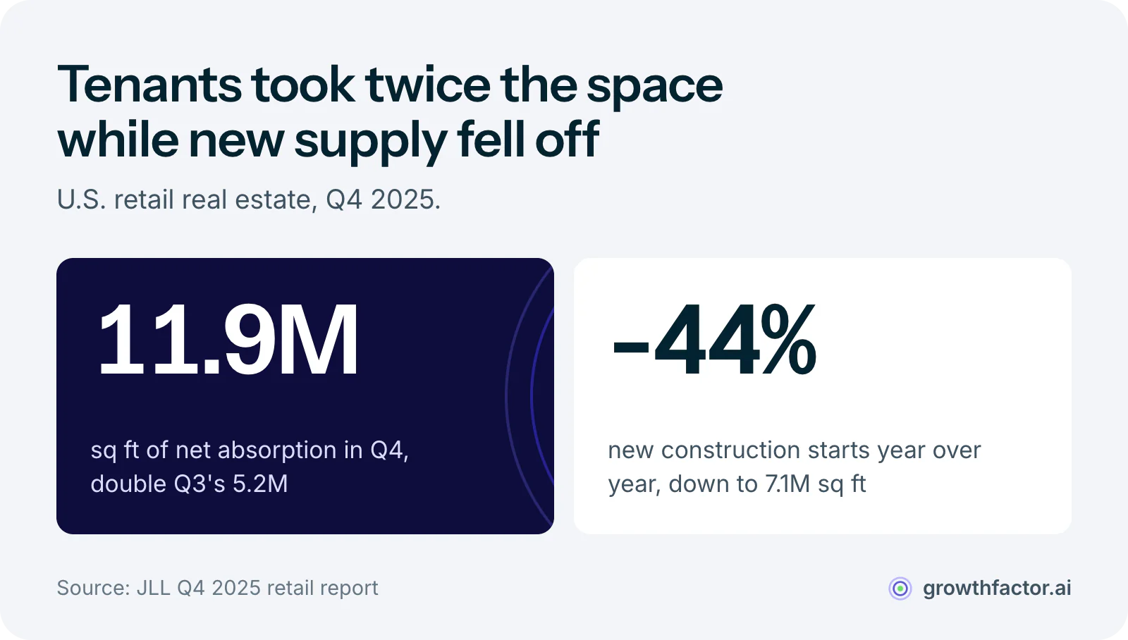 Two statistics from JLL's Q4 2025 retail report: net absorption hit 11.9 million square feet, double the 5.2 million in Q3, while new construction starts fell 44 percent year over year to 7.1 million square feet.
