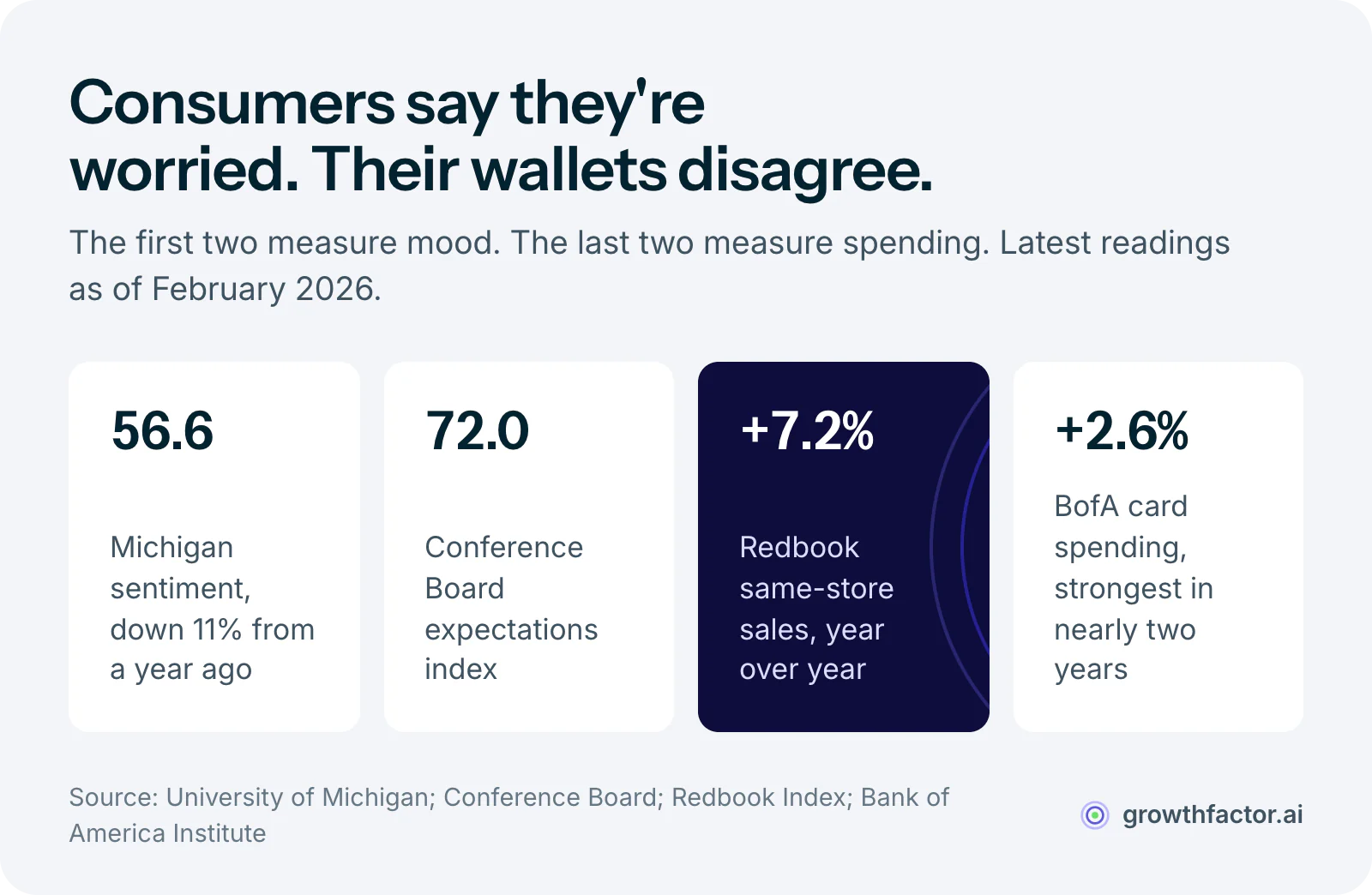 Four statistics from February 2026: Michigan consumer sentiment sat at 56.6 and the Conference Board expectations index at 72.0, while Redbook same-store sales ran up 7.2 percent year over year and Bank of America card spending rose 2.6 percent, so spending held up even as confidence stayed weak.