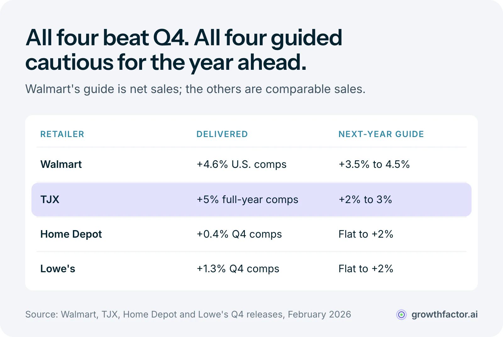 Table of Q4 results against forward guidance: Walmart delivered 4.6 percent U.S. comps and guided 3.5 to 4.5 percent net sales growth, TJX delivered 5 percent comps and guided 2 to 3 percent, Home Depot delivered 0.4 percent and guided flat to 2 percent, and Lowe's delivered 1.3 percent and guided flat to 2 percent.