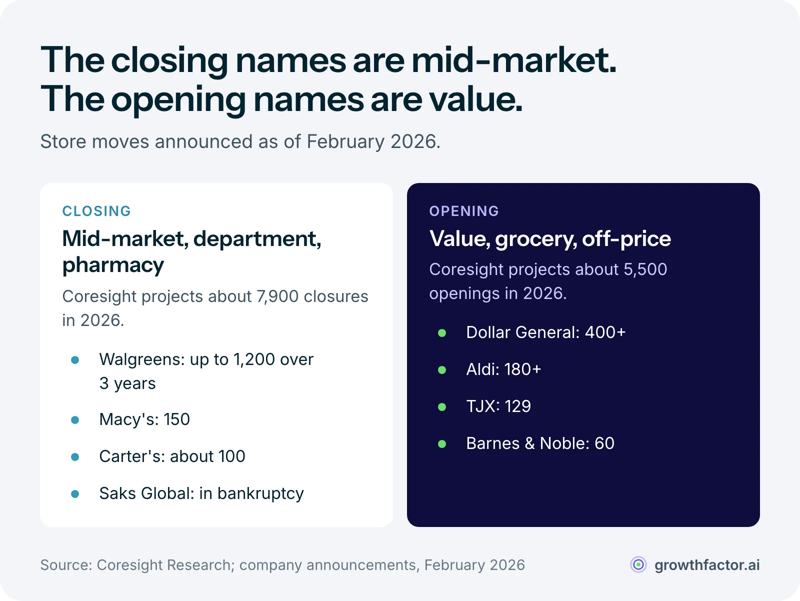 Two columns of announced 2026 store plans: the chains closing are mid-market, department store and pharmacy names, including Walgreens with up to 1,200 closures over three years, Macy's with 150, Carter's with about 100 and Saks Global in bankruptcy, while the chains opening are value, grocery and off-price names, including Dollar General with 400 or more, Aldi with 180 or more, TJX with 129 and Barnes and Noble with 60.