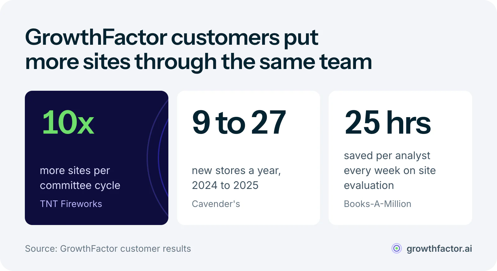 Three customer results: TNT Fireworks reviews 10 times more sites per committee cycle, Cavender's went from 9 new stores in 2024 to 27 in 2025, and Books-A-Million saves 25 hours per analyst per week.