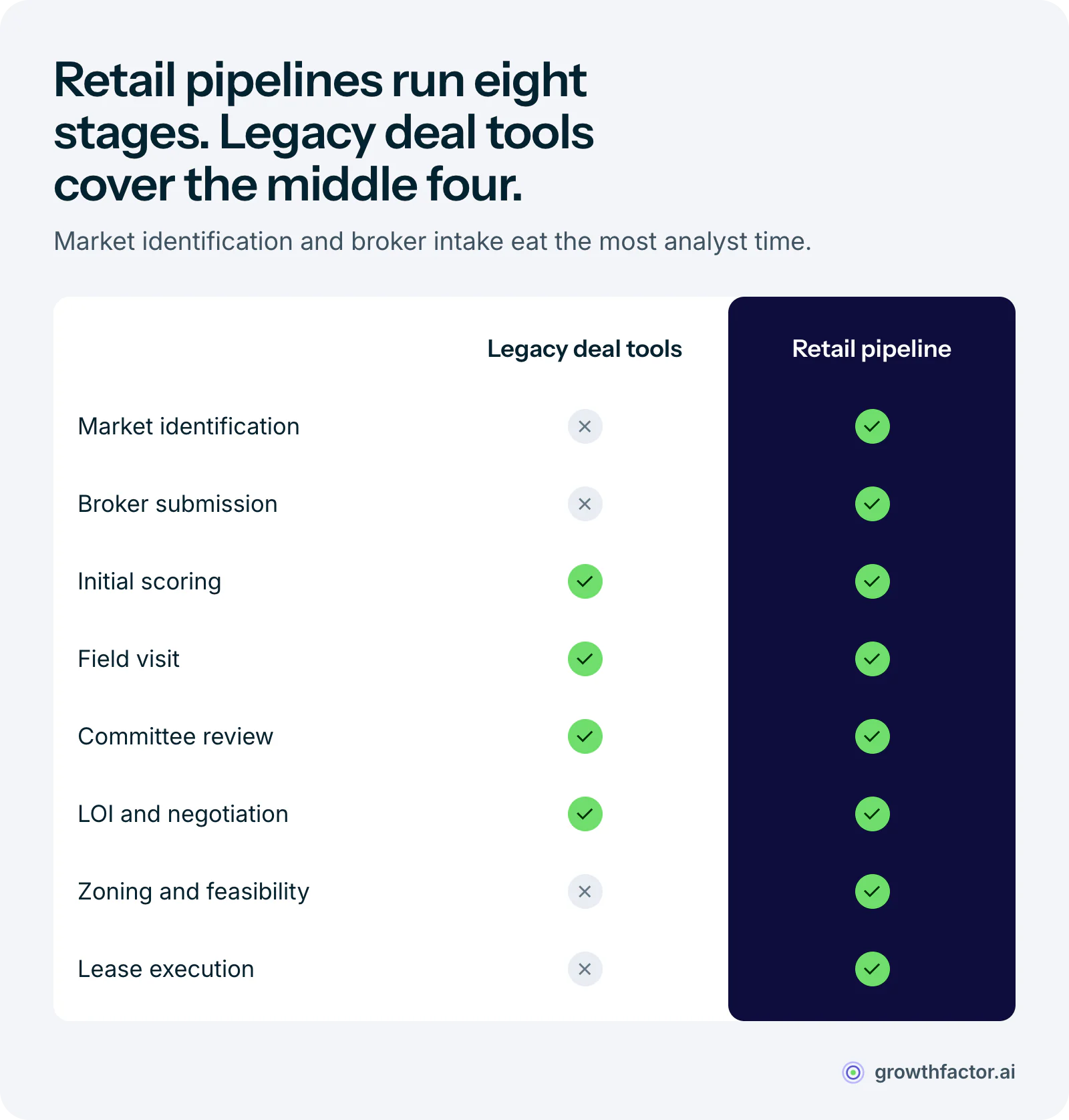 Checklist of the eight retail deal stages showing that legacy deal tools cover only initial scoring, field visit, committee review and LOI negotiation, while a retail pipeline also covers market identification, broker submission, zoning and feasibility, and lease execution.