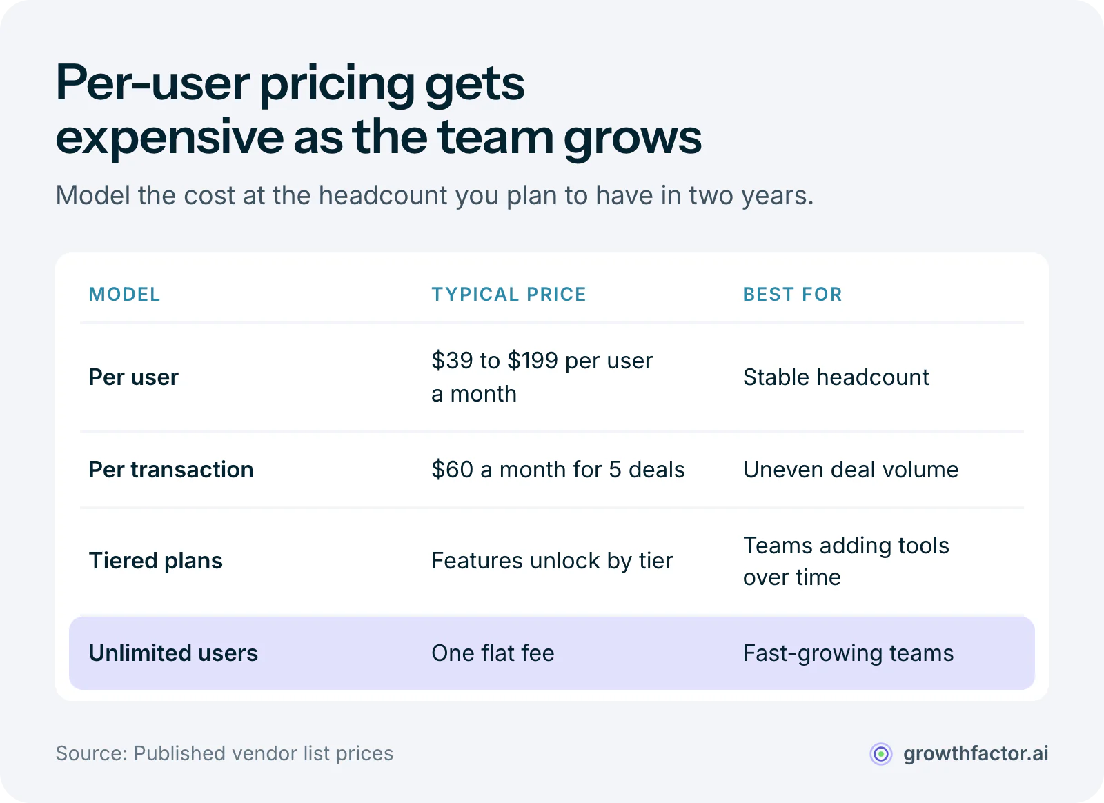 Table of four deal software pricing models: per-user plans run about $39 to $199 per user per month and suit stable teams, per-transaction plans start around $60 a month for five deals and suit uneven volume, tiered plans gate features, and flat unlimited-user plans suit fast-growing teams.
