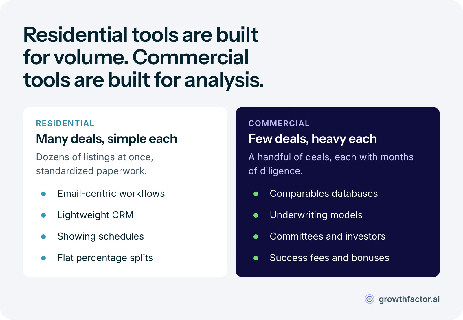 Two columns comparing deal tracking needs: residential agents run dozens of standardized deals and need email-centric, lightweight tools, while commercial teams run a handful of complex deals and need comparables, underwriting models and multi-party approvals.