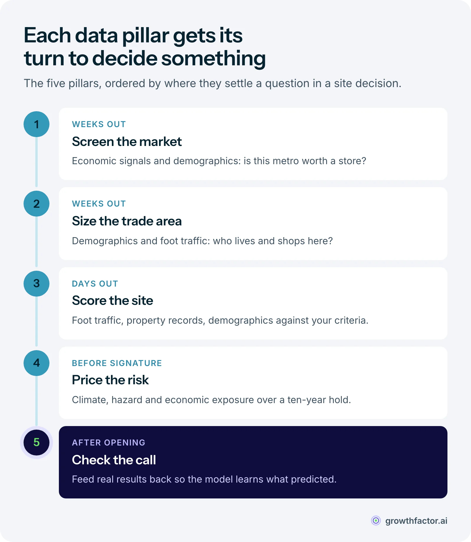 Five steps of a site decision and the data pillars each one uses: screen the market with economic signals and demographics weeks out, size the trade area with demographics and foot traffic, score the site days out with foot traffic, property records and demographics, price the climate and economic risk before signature, and check the call with foot traffic and economic signals after opening.