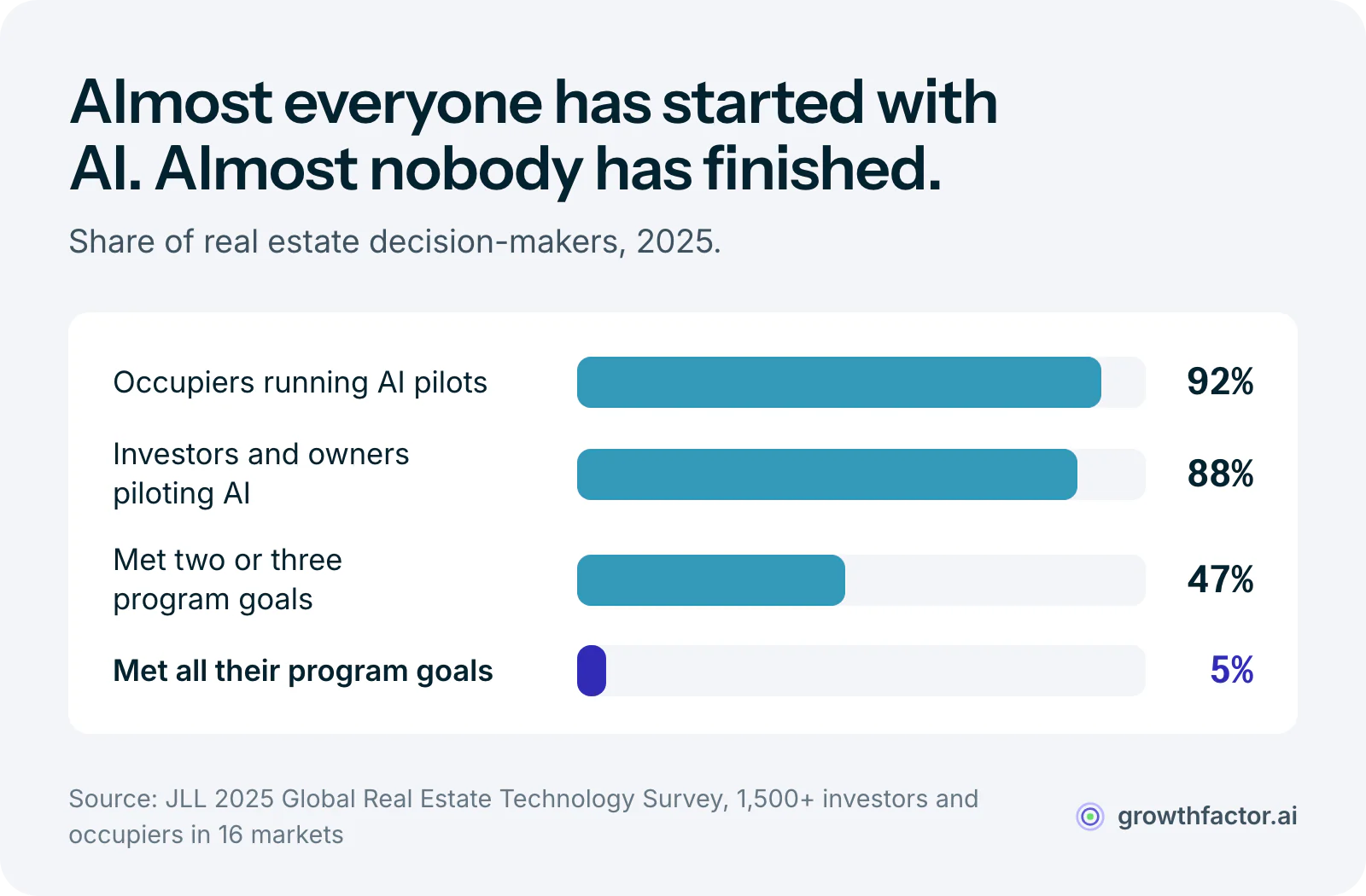 Bar chart from JLL's 2025 survey: 92 percent of occupiers and 88 percent of investors, owners and landlords are piloting AI, but only 47 percent have met two or three of their program goals and just 5 percent have met all of them.
