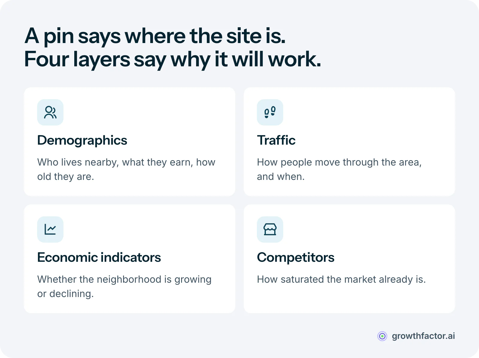 Grid of the four data layers location intelligence puts over a map: demographics show who lives nearby, traffic shows how people move through the area, economic indicators show whether it is growing or declining, and competitor locations show how saturated the market is.
