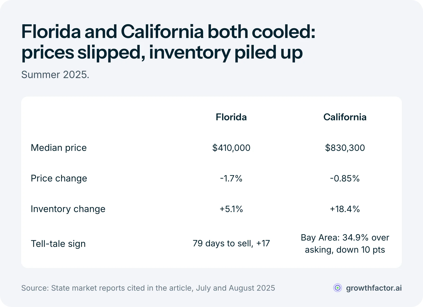 Comparison of Florida and California in summer 2025: Florida's median sale price was $410,000, down 1.7 percent, with inventory up 5.1 percent and homes taking 79 days to sell, 17 days longer than a year earlier; California's median was $830,300, down 0.85 percent, with inventory up 18.4 percent, and 34.9 percent of Bay Area homes still sold over asking, down 10 points.