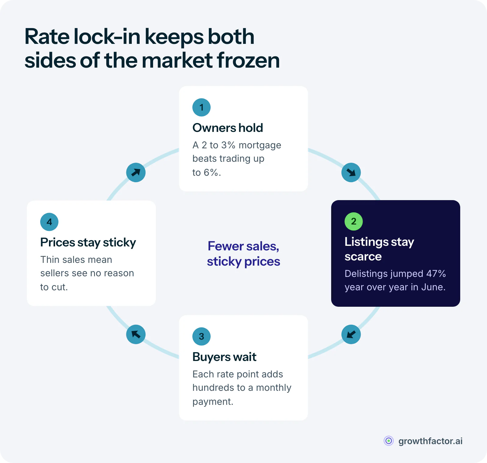 A loop showing the rate lock-in effect: owners holding 2 to 3 percent mortgages won't trade up to 6 percent, so listings stay scarce and delistings rise 47 percent, buyers facing high payments wait, and thin sales keep prices sticky, which keeps owners holding.