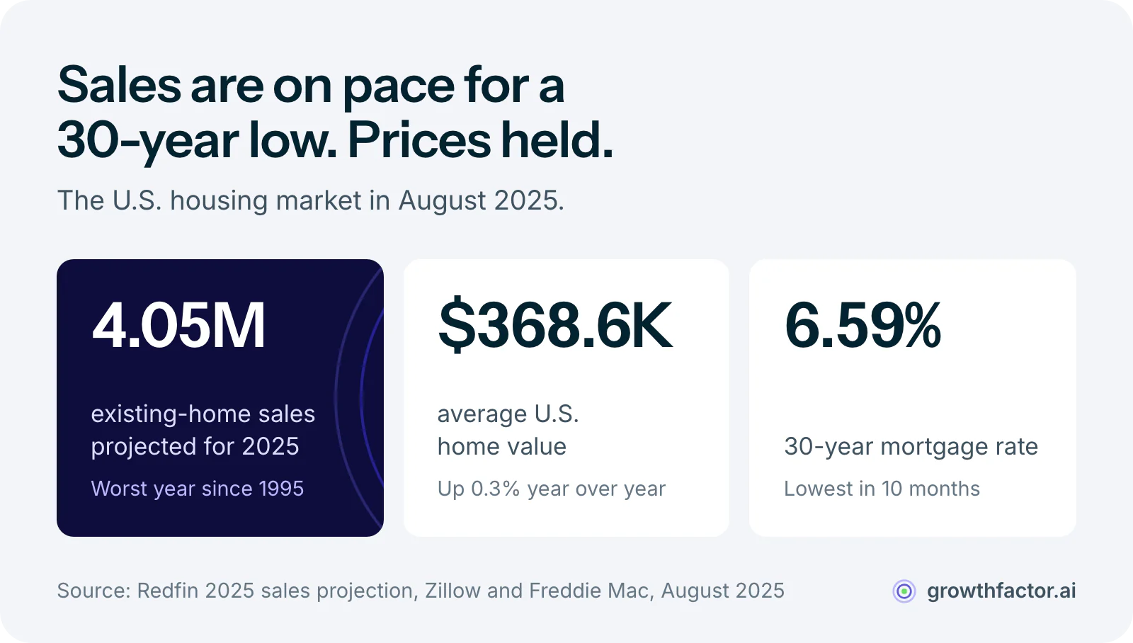 Three statistics on the U.S. housing market in August 2025: existing-home sales projected at 4.05 million for the year, the worst since 1995, while the average home value held at $368,581, up 0.3 percent, and the 30-year mortgage rate eased to 6.59 percent, a 10-month low.
