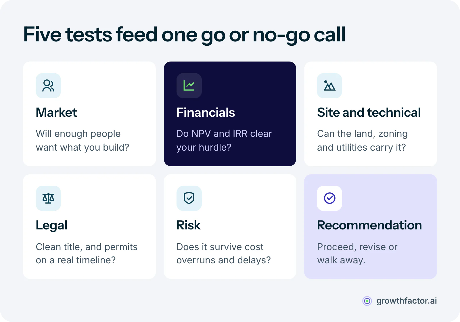 Five tests in a real estate feasibility study, market demand, the financial model, site and technical conditions, legal and permitting, and risk, all feeding one recommendation to proceed, revise or walk away.