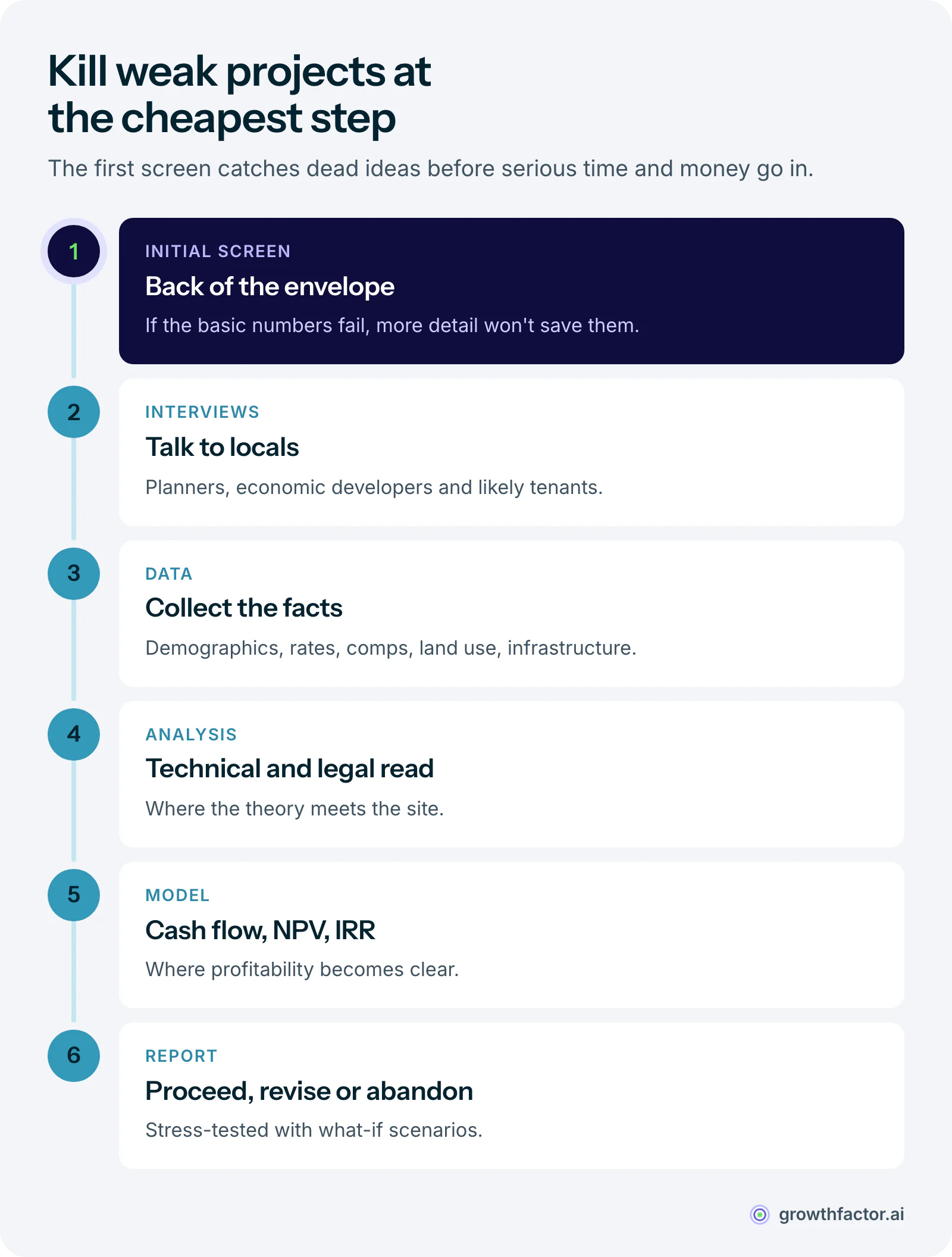 Six steps of a feasibility study: an initial back-of-the-envelope screen, stakeholder interviews, data collection, technical and legal analysis, financial modeling of NPV and IRR, and a risk review that ends in a recommendation to proceed, revise or abandon.
