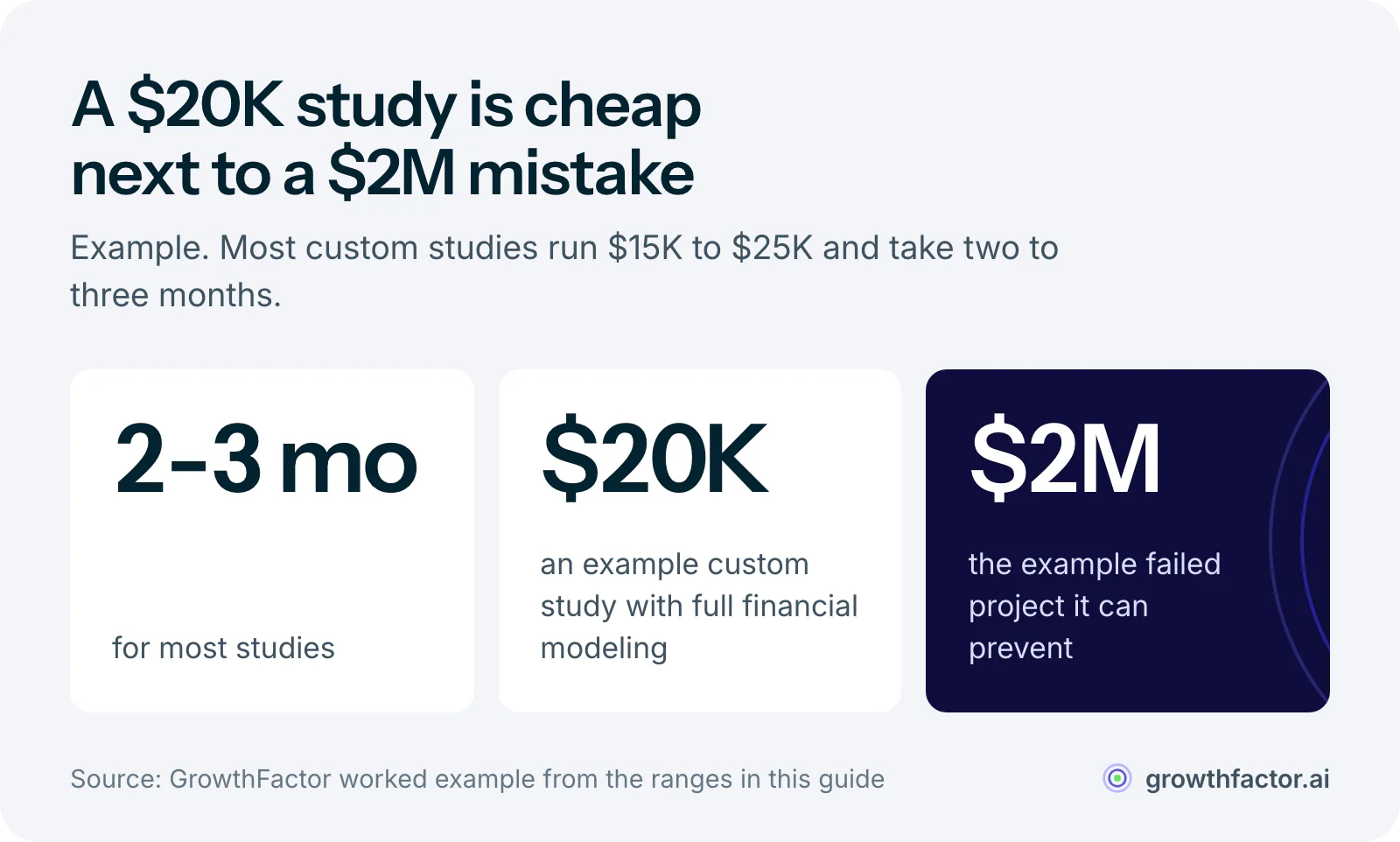 Example feasibility math: a study takes about two to three months and a custom study costs around $20,000, small next to the $2 million a failed project can cost; most custom studies run $15,000 to $25,000.