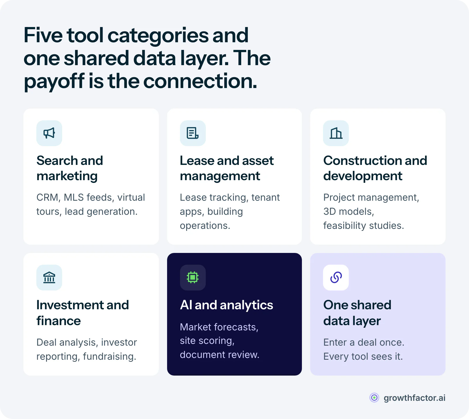 Grid of the five categories of real estate technology: search and marketing, lease and asset management, construction and development, investment and finance, and AI and analytics, which the article argues pay off when they share data in one integrated stack.