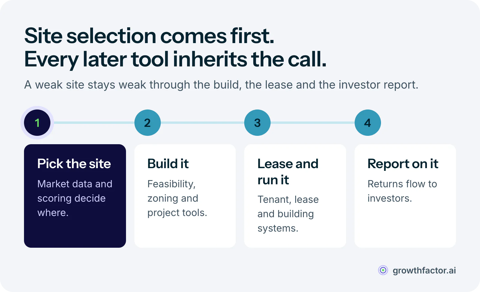 Four-step property lifecycle showing site selection first, then construction, then lease and operations, then investment reporting, with the point that every tool after site selection manages the outcome of that first decision.