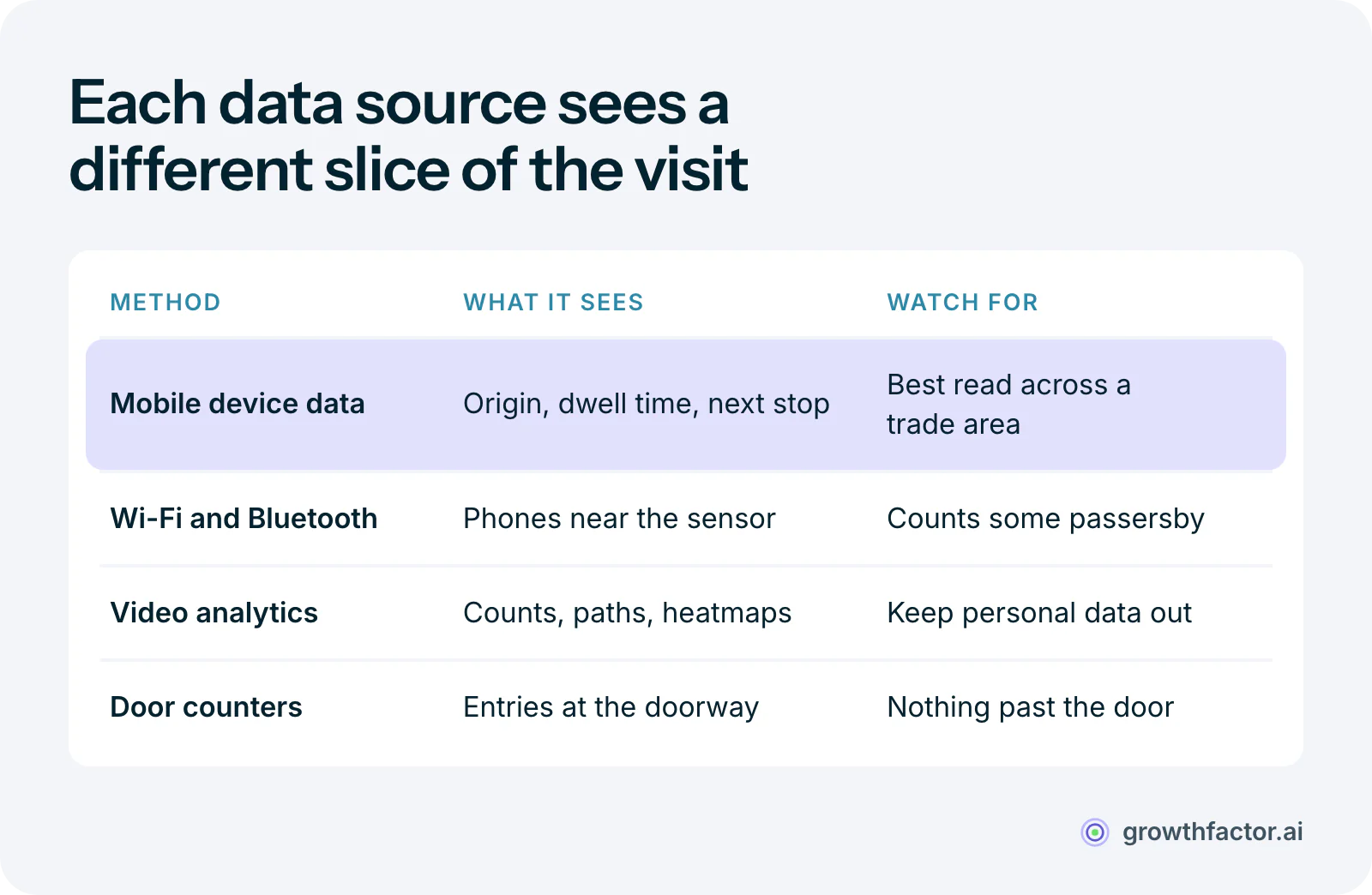 Table of four ways to collect real-time foot traffic: anonymized mobile device data shows where visitors come from, how long they stay and where they go next and reads best across a trade area; Wi-Fi and Bluetooth sensors are cheap but can count passersby; AI video analytics on existing cameras counts people and maps heatmaps; and infrared door counters log entries at the doorway.