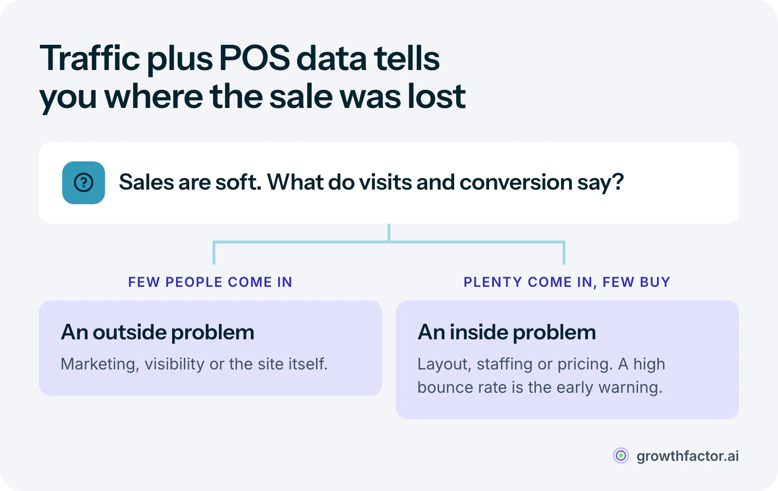 Decision diagram for diagnosing weak sales with foot traffic and point-of-sale data: if visits are low, the problem is outside the store in marketing or the site itself; if visits are healthy but few visitors buy, the problem is inside the store in layout, staffing or pricing.