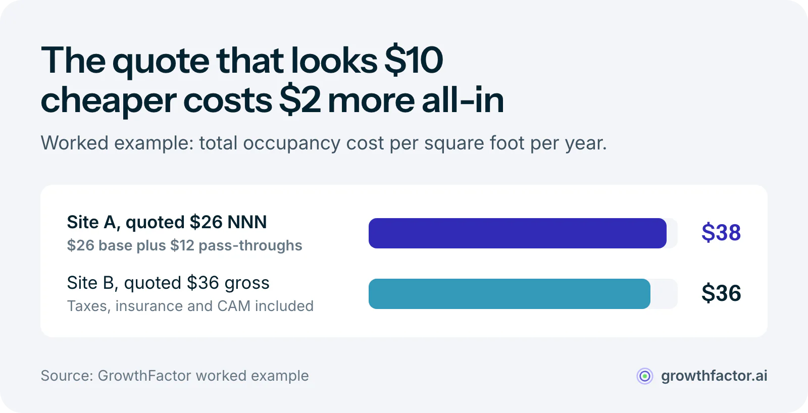 Bar chart of total occupancy cost: a 26 dollar per square foot triple net quote rises to 38 dollars once 12 dollars of taxes, insurance and CAM are added, while a 36 dollar gross quote stays at 36 dollars, so the lower headline rate costs 2 dollars more per square foot.