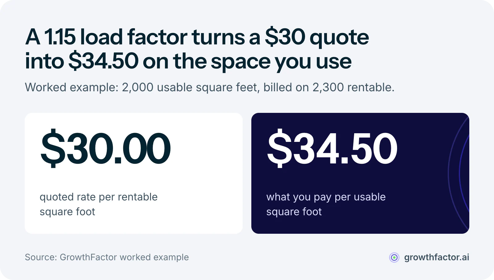 Worked example of the load factor: a 30 dollar per square foot quote on rentable area, with a 1.15 load factor, works out to 34.50 dollars per square foot on the 2,000 usable square feet the store actually occupies.