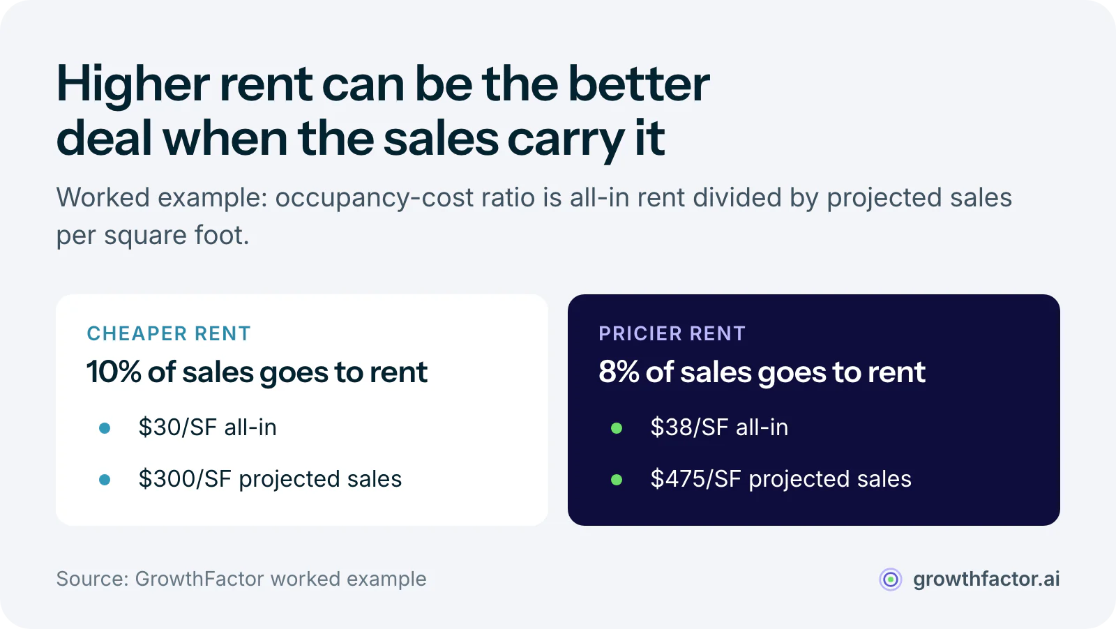 Two example sites compared on occupancy-cost ratio: one at 38 dollars per square foot all-in projecting 475 dollars in sales per square foot carries an 8 percent ratio, while a cheaper site at 30 dollars projecting 300 dollars carries a 10 percent ratio, making the higher rent the better deal.