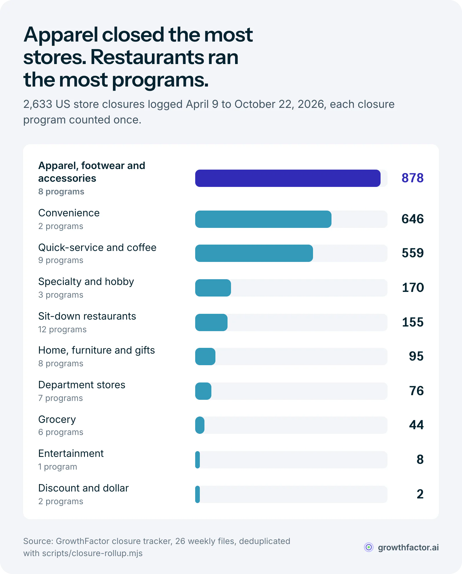 Bar chart of 2,633 deduplicated 2026 US store closures by format: apparel, footwear and accessories 878 across 8, convenience 646 across 2, quick-service and coffee 559 across 9, specialty and hobby 170 across 3, sit-down restaurants 155 across 12, home, furniture and gifts 95 across 8, department stores 76 across 7, grocery 44 across 6, entertainment 8 across 1 and discount and dollar 2 across 2.