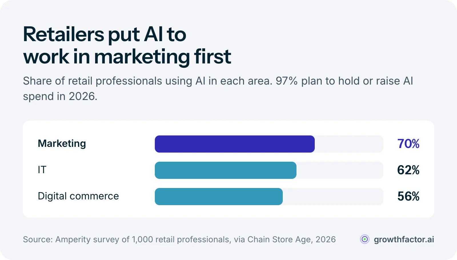 Bar chart from an Amperity survey of 1,000 retail professionals: 70 percent use AI in marketing, 62 percent in IT and 56 percent in digital commerce, and 97 percent plan to hold or raise AI spending in 2026.
