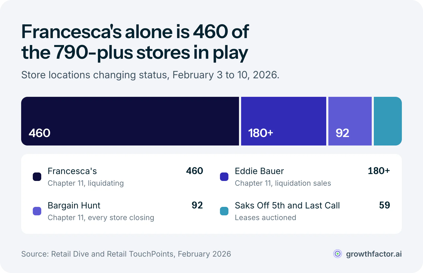 Stacked bar of the more than 790 store locations that changed status in one February week: Francesca's 460 stores in Chapter 11, Eddie Bauer 180 or more in liquidation, Bargain Hunt 92 closing, and 59 Saks Off 5th and Last Call leases at auction.