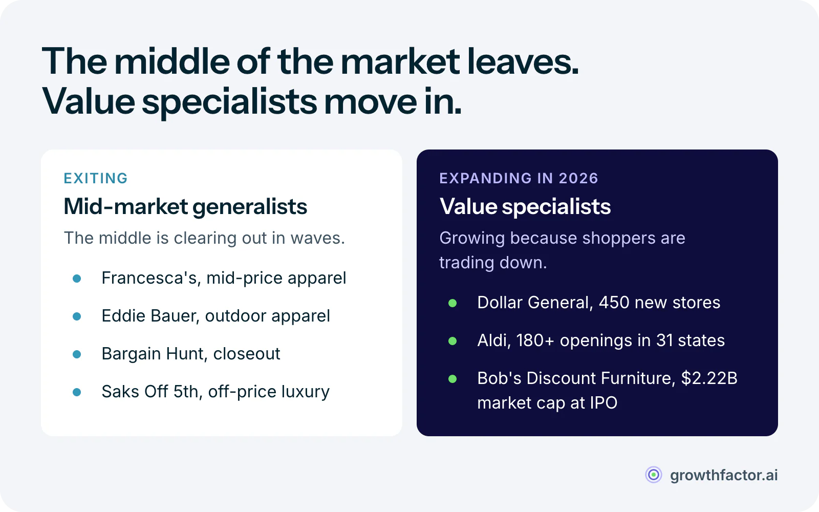 Two columns: the chains exiting are mid-market generalists (Francesca's, Eddie Bauer, Bargain Hunt and Saks Off 5th), while the chains expanding are value specialists (Dollar General with 450 new stores, Aldi with 180 or more openings, and Bob's Discount Furniture with a $2.22 billion market cap at IPO).