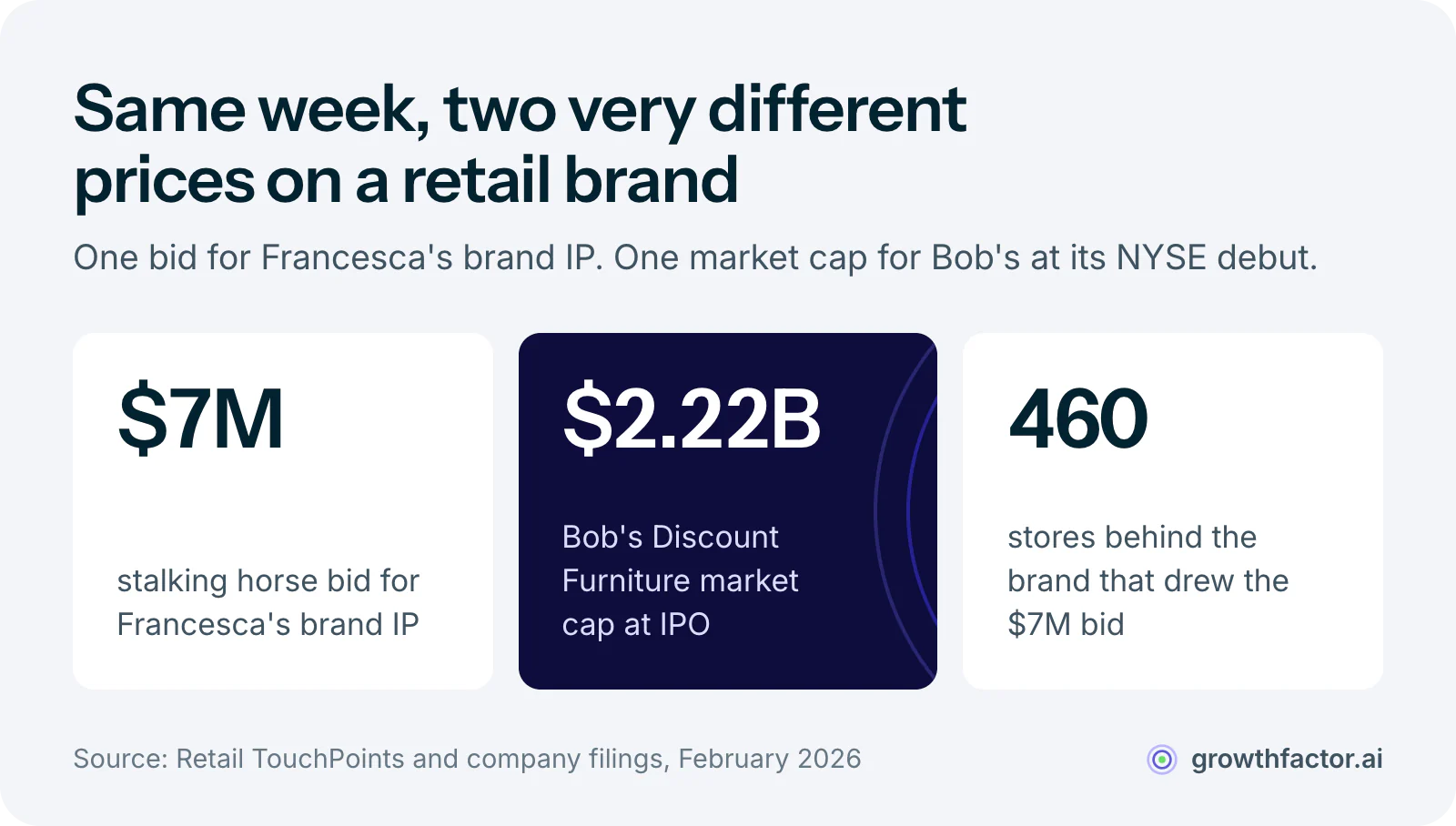 Three statistics: Altar'd State bid $7 million for Francesca's brand IP, Bob's Discount Furniture debuted at a $2.22 billion market cap, and the Francesca's brand IP that drew the $7 million bid stood behind 460 stores.