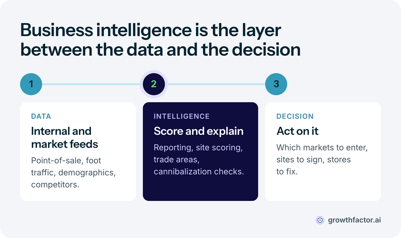 Three layers of retail business intelligence: data sources such as point-of-sale, foot traffic, demographics, points of interest, competitor and real estate data feed an intelligence layer of reporting, site scoring, trade-area analysis, forecasting and cannibalization checks, which produces expansion decisions about which markets to enter, which sites to sign and which stores to fix or close.