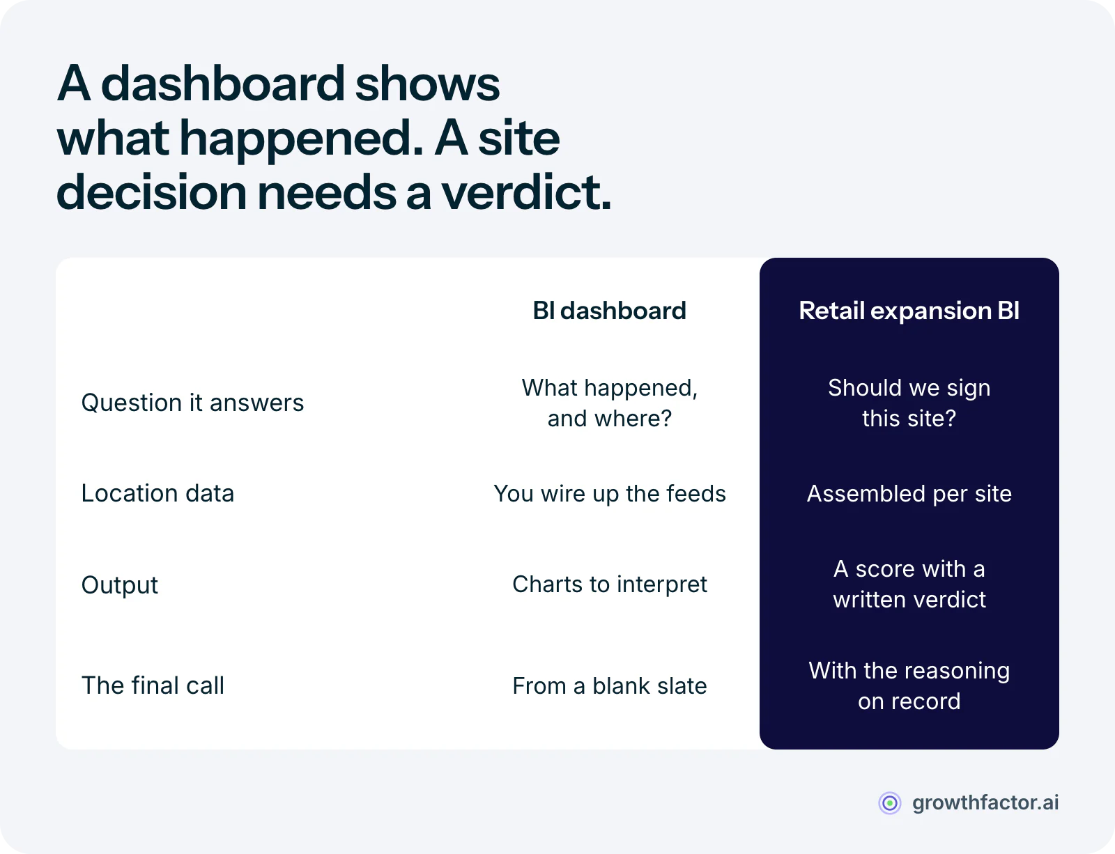 Comparison of a general BI dashboard and retail expansion BI on four points: the dashboard answers what happened while retail BI answers whether to sign this site; with a dashboard your team wires up location feeds itself, while retail BI assembles them per site; the dashboard outputs charts to interpret, retail BI a score with a written verdict; and with a dashboard the team makes the call from a blank slate, with retail BI it has the reasoning on the record.