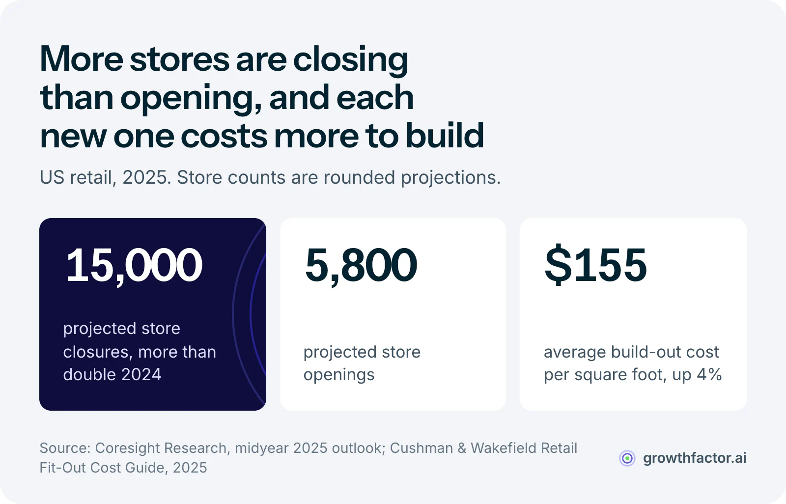 Three statistics on US retail in 2025: Coresight Research projected roughly 15,000 store closures, more than double the prior year, against about 5,800 openings, while build-outs averaged 155 dollars per square foot, up 4 percent year over year.