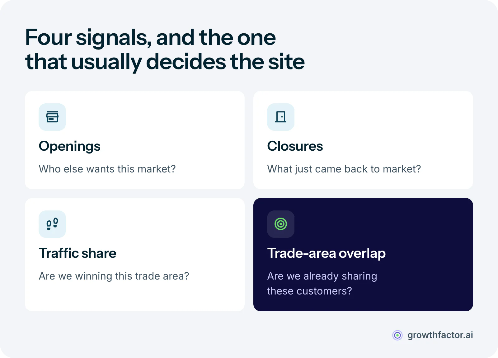Four location signals a real estate team tracks on competitors, each with the question it answers: openings, who else wants this market; closures, what just opened up; foot traffic share, are we winning this trade area; and trade-area overlap, highlighted as the signal that usually decides the deal, are we already sharing these customers.