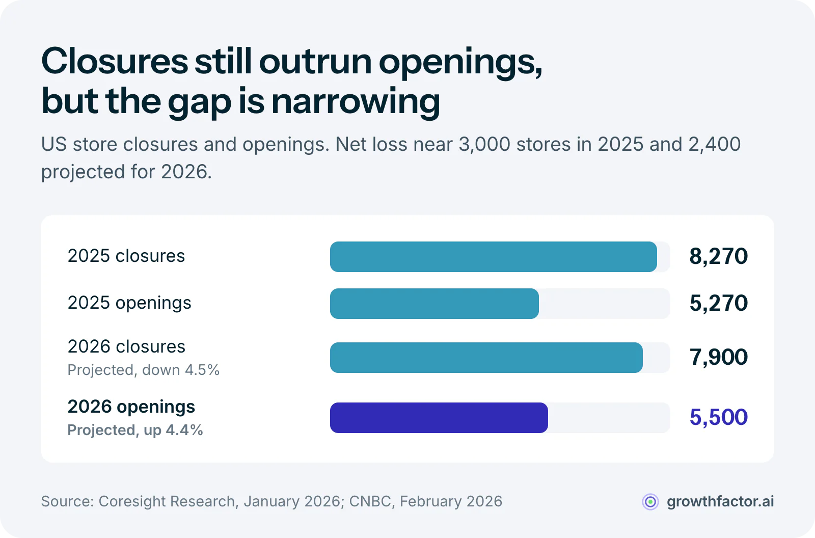 Bar chart of US store counts from Coresight Research: 8,270 closures against 5,270 openings in 2025, a net loss of about 3,000 stores, and a projected 7,900 closures against 5,500 openings in 2026, a net loss near 2,400.