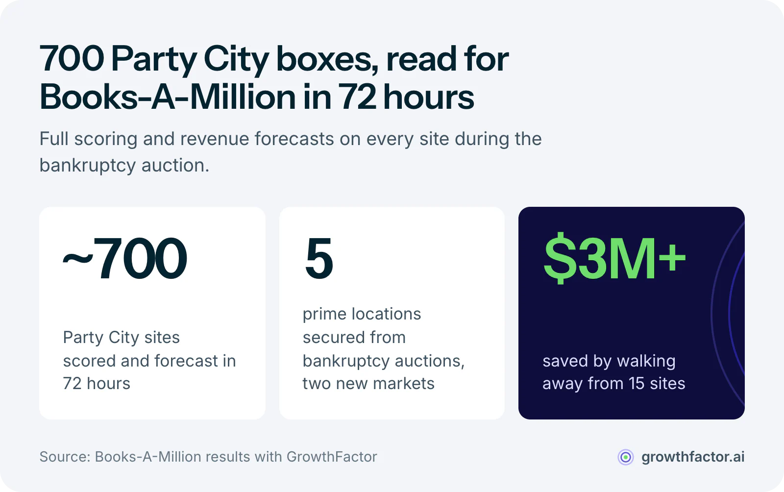 Three results from Books-A-Million's bankruptcy auction work: GrowthFactor analyzed about 700 sites for Books-A-Million in 72 hours, Books-A-Million secured five prime locations, and it saved more than $3 million by not overbidding on 15 sites that missed its criteria.