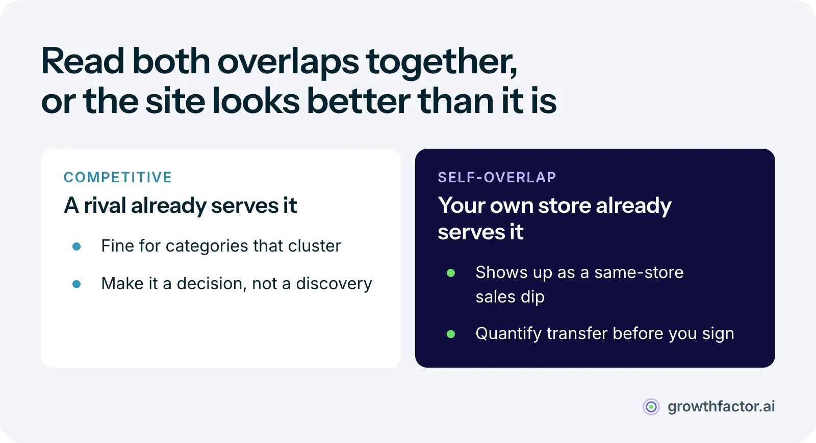 Two kinds of trade-area overlap to read together: competitive overlap, the share of the trade area a rival already serves, which can be fine in categories that cluster; and self-overlap, the share your own nearby store already serves, which shows up as cannibalization after opening.