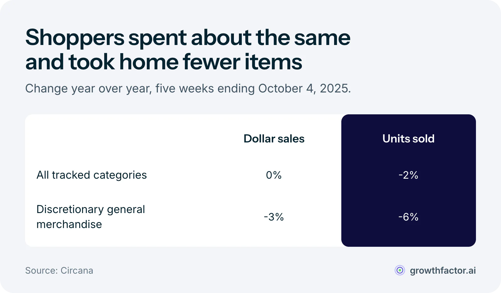 Comparison of dollar sales and units sold for the five weeks ending October 4, 2025: across tracked retail categories dollars were flat while units fell 2 percent, and in discretionary general merchandise dollars fell 3 percent while units fell 6 percent.