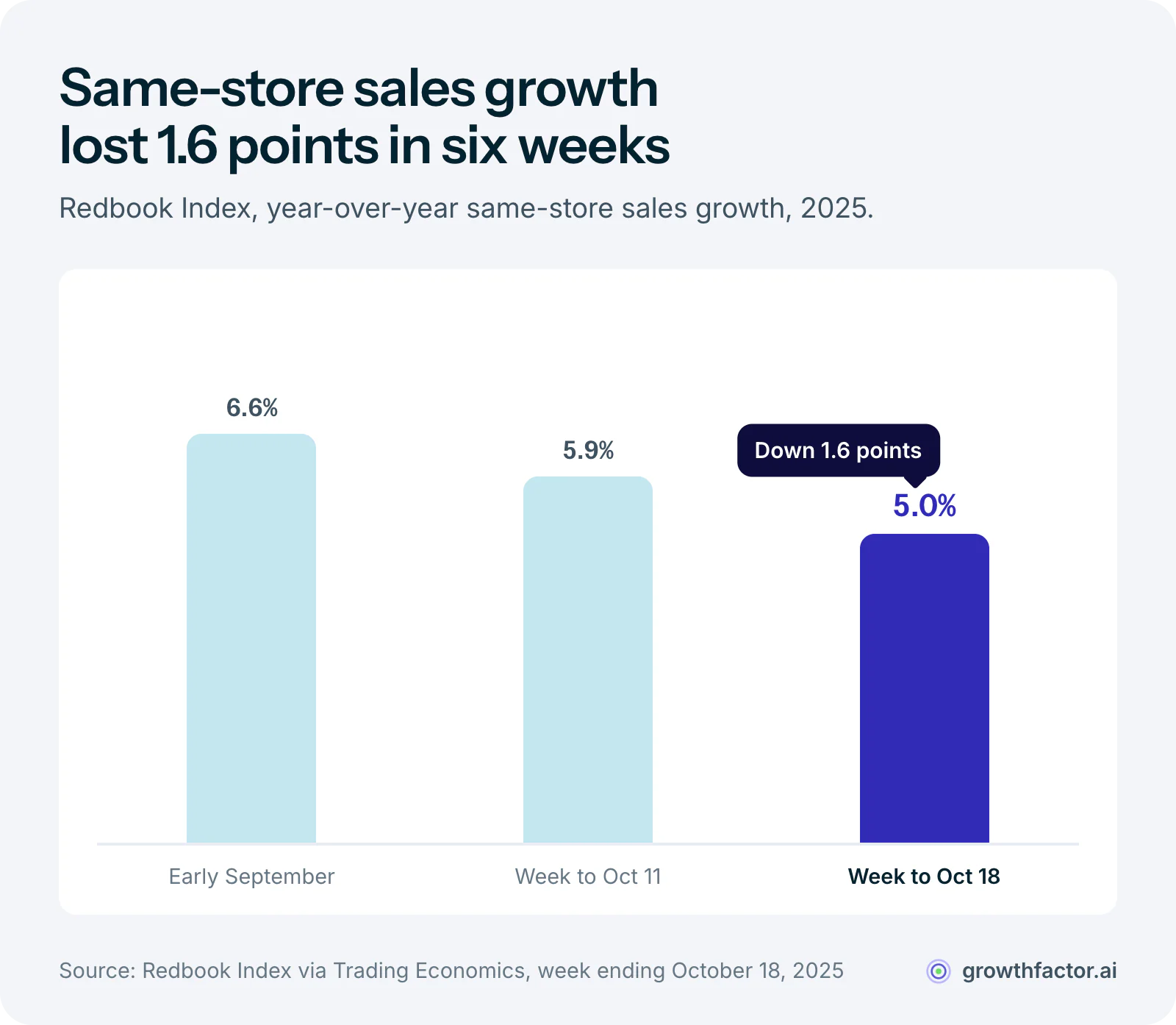 Bar chart of Redbook same-store sales growth in 2025: 6.6 percent year over year in early September, 5.9 percent for the week ending October 11 and 5.0 percent for the week ending October 18, a 1.6-point slowdown in about six weeks.